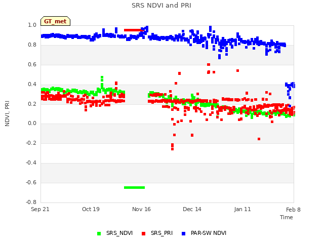 plot of SRS NDVI and PRI