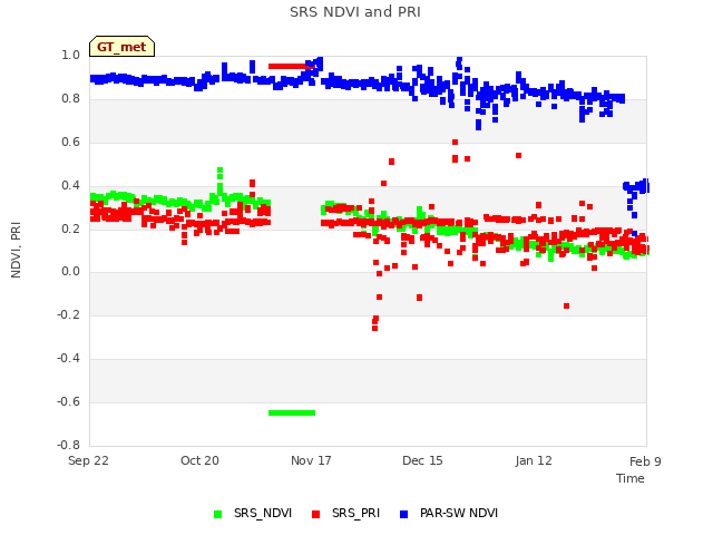 plot of SRS NDVI and PRI