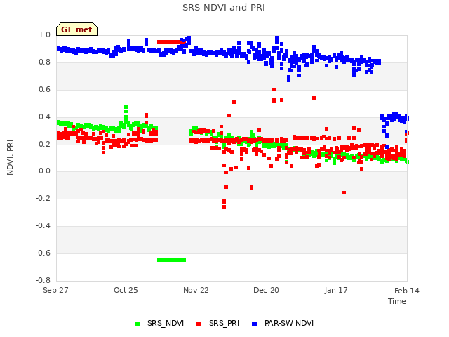 plot of SRS NDVI and PRI