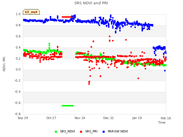 plot of SRS NDVI and PRI