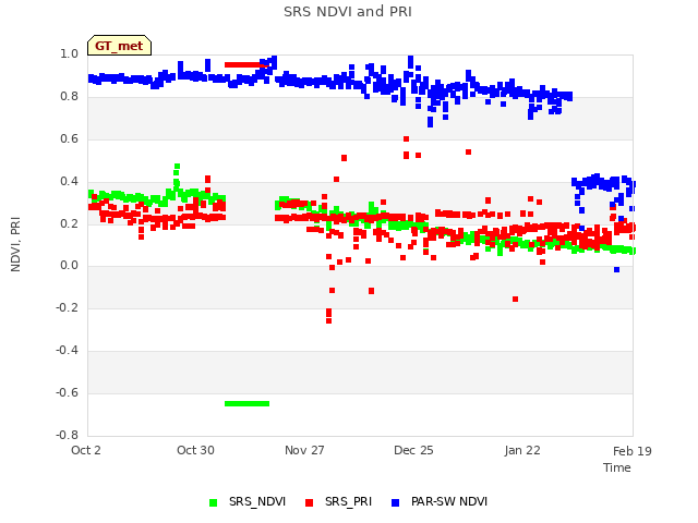 plot of SRS NDVI and PRI