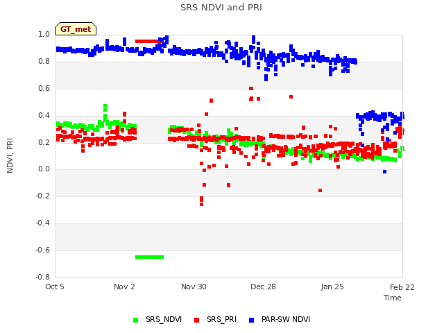 plot of SRS NDVI and PRI