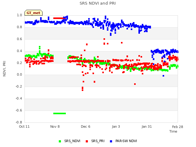 plot of SRS NDVI and PRI