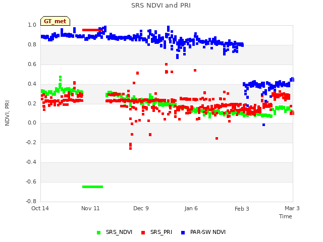 plot of SRS NDVI and PRI