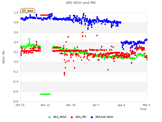 plot of SRS NDVI and PRI