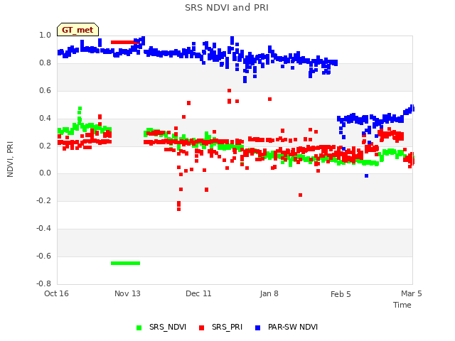 plot of SRS NDVI and PRI