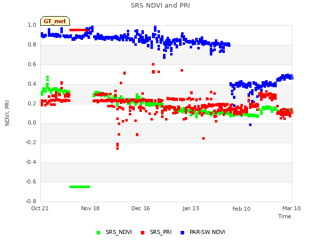 plot of SRS NDVI and PRI