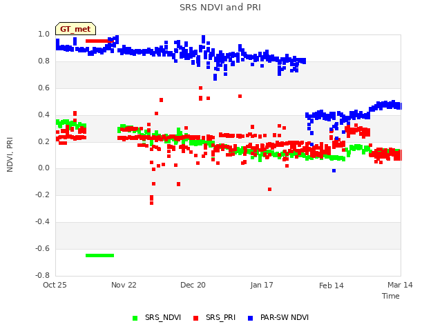 plot of SRS NDVI and PRI