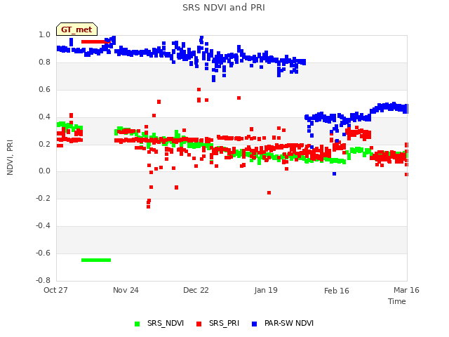 plot of SRS NDVI and PRI