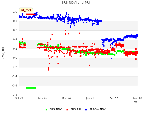 plot of SRS NDVI and PRI