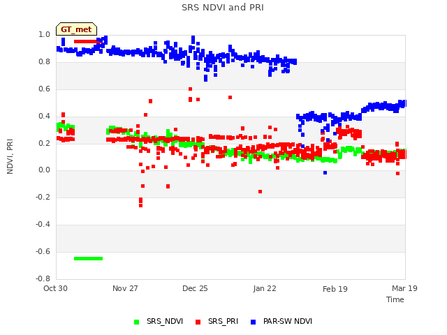 plot of SRS NDVI and PRI