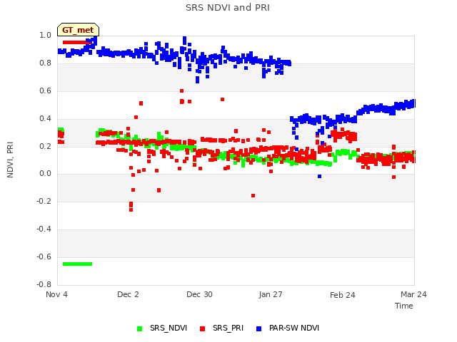 plot of SRS NDVI and PRI