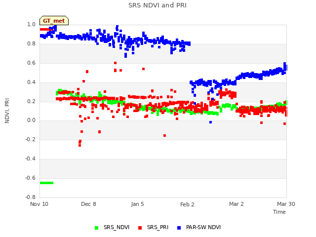 plot of SRS NDVI and PRI