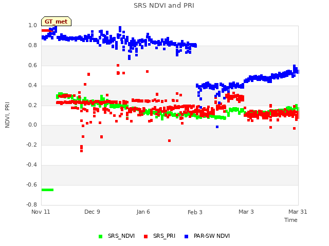 plot of SRS NDVI and PRI