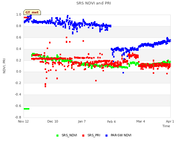 plot of SRS NDVI and PRI