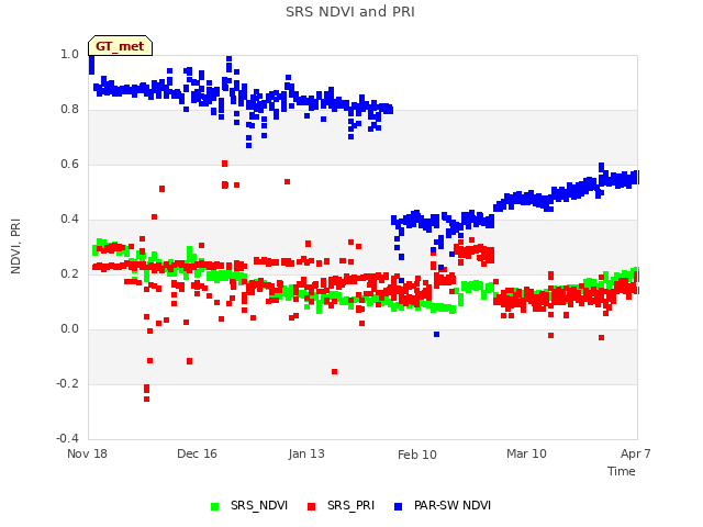 plot of SRS NDVI and PRI