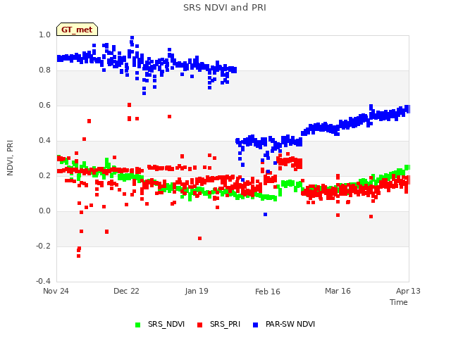 plot of SRS NDVI and PRI