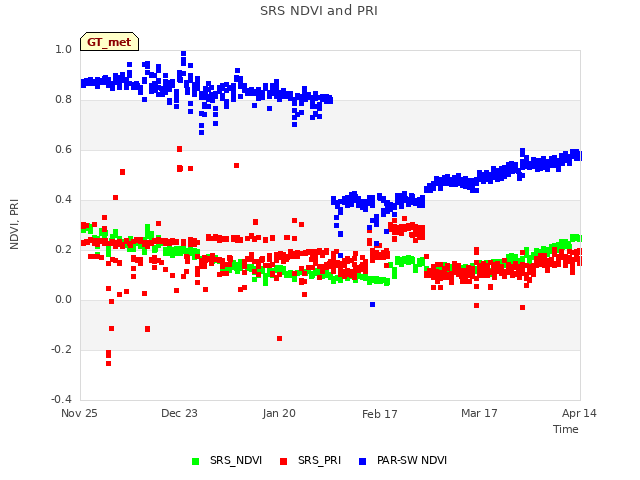 plot of SRS NDVI and PRI