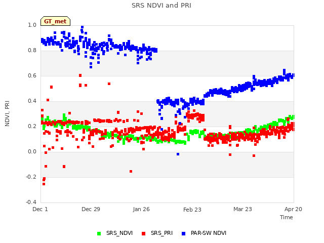 plot of SRS NDVI and PRI