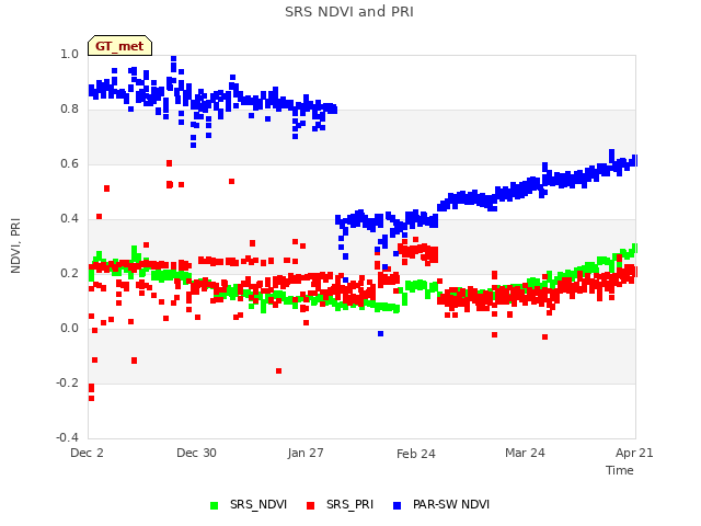 plot of SRS NDVI and PRI