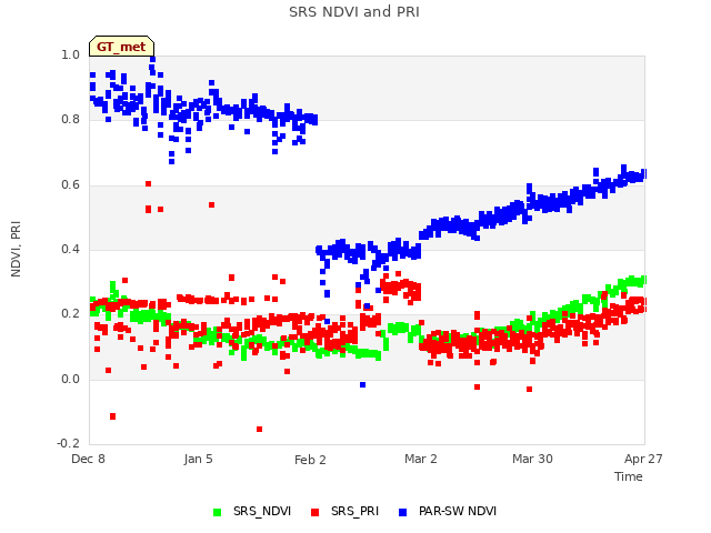 plot of SRS NDVI and PRI