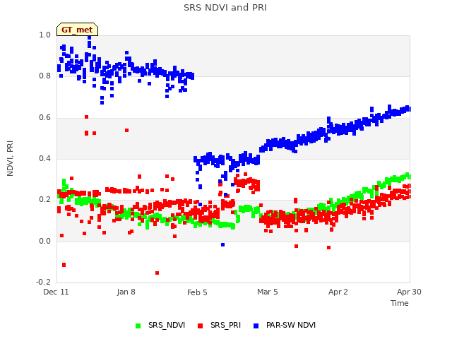 plot of SRS NDVI and PRI