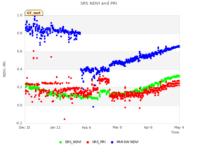 plot of SRS NDVI and PRI