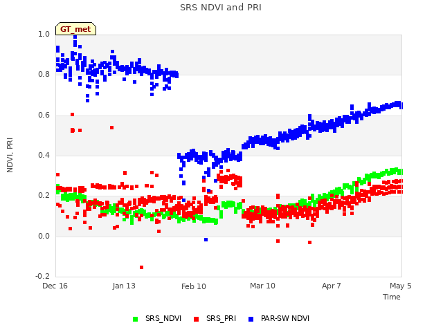 plot of SRS NDVI and PRI