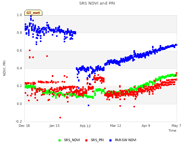 plot of SRS NDVI and PRI