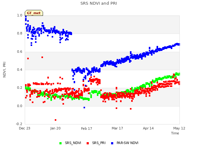 plot of SRS NDVI and PRI