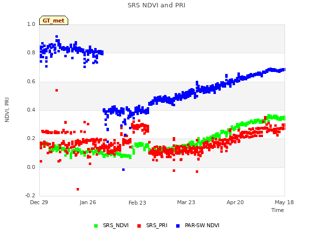 plot of SRS NDVI and PRI