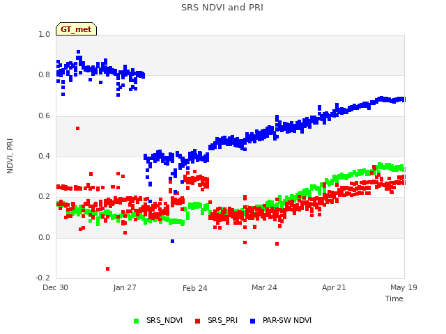 plot of SRS NDVI and PRI