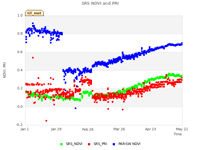 plot of SRS NDVI and PRI