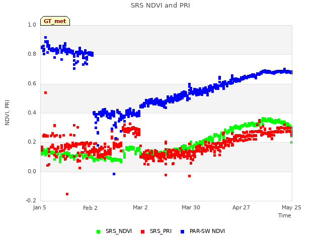 plot of SRS NDVI and PRI