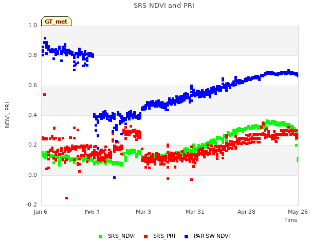 plot of SRS NDVI and PRI