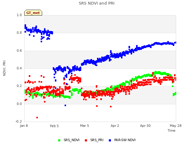 plot of SRS NDVI and PRI