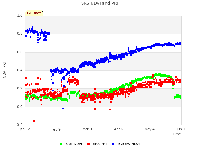 plot of SRS NDVI and PRI