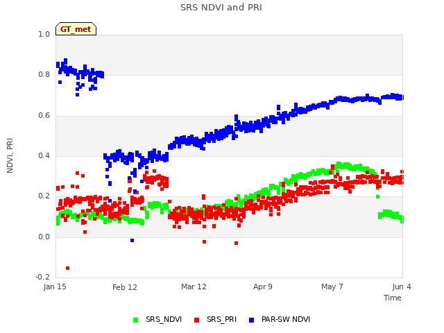 plot of SRS NDVI and PRI