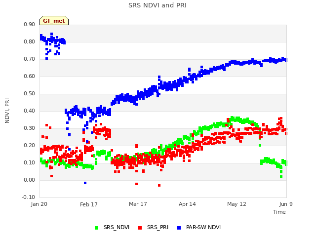 plot of SRS NDVI and PRI