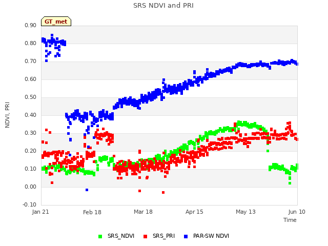 plot of SRS NDVI and PRI