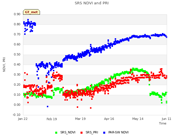 plot of SRS NDVI and PRI