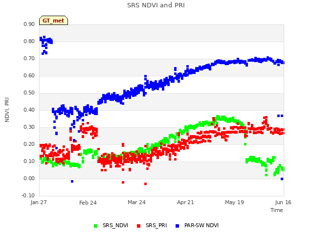 plot of SRS NDVI and PRI