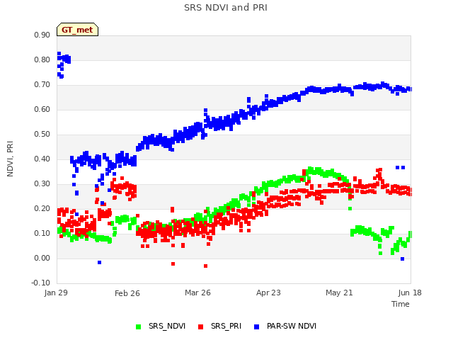 plot of SRS NDVI and PRI