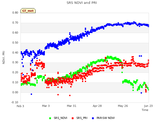 plot of SRS NDVI and PRI