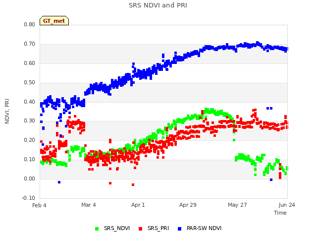 plot of SRS NDVI and PRI