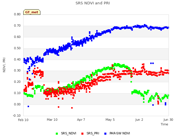 plot of SRS NDVI and PRI