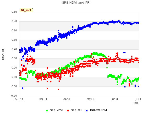 plot of SRS NDVI and PRI