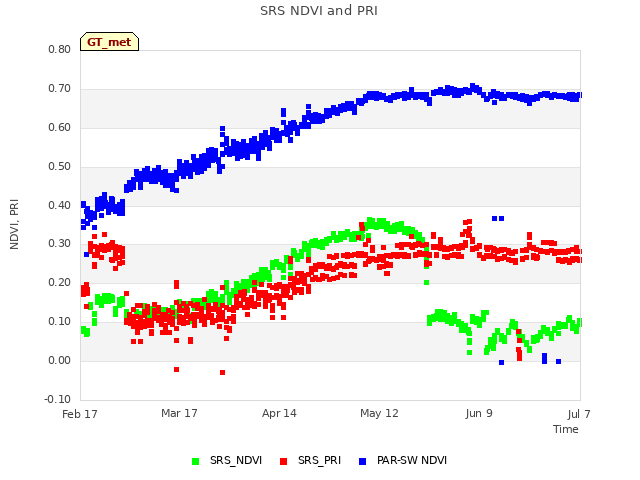 plot of SRS NDVI and PRI