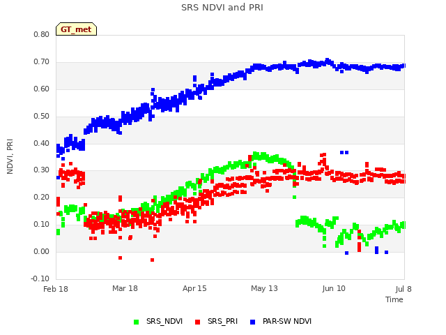 plot of SRS NDVI and PRI