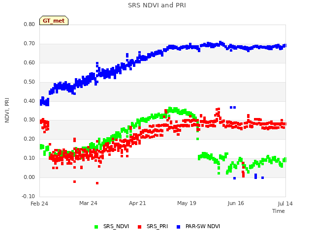 plot of SRS NDVI and PRI